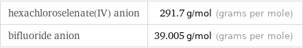 hexachloroselenate(IV) anion | 291.7 g/mol (grams per mole) bifluoride anion | 39.005 g/mol (grams per mole)