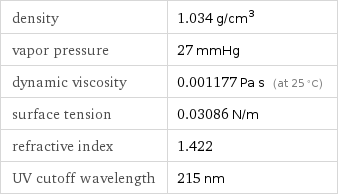 density | 1.034 g/cm^3 vapor pressure | 27 mmHg dynamic viscosity | 0.001177 Pa s (at 25 °C) surface tension | 0.03086 N/m refractive index | 1.422 UV cutoff wavelength | 215 nm