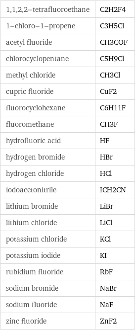 1, 1, 2, 2-tetrafluoroethane | C2H2F4 1-chloro-1-propene | C3H5Cl acetyl fluoride | CH3COF chlorocyclopentane | C5H9Cl methyl chloride | CH3Cl cupric fluoride | CuF2 fluorocyclohexane | C6H11F fluoromethane | CH3F hydrofluoric acid | HF hydrogen bromide | HBr hydrogen chloride | HCl iodoacetonitrile | ICH2CN lithium bromide | LiBr lithium chloride | LiCl potassium chloride | KCl potassium iodide | KI rubidium fluoride | RbF sodium bromide | NaBr sodium fluoride | NaF zinc fluoride | ZnF2