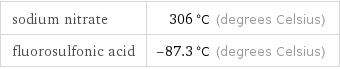 sodium nitrate | 306 °C (degrees Celsius) fluorosulfonic acid | -87.3 °C (degrees Celsius)