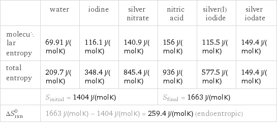  | water | iodine | silver nitrate | nitric acid | silver(I) iodide | silver iodate molecular entropy | 69.91 J/(mol K) | 116.1 J/(mol K) | 140.9 J/(mol K) | 156 J/(mol K) | 115.5 J/(mol K) | 149.4 J/(mol K) total entropy | 209.7 J/(mol K) | 348.4 J/(mol K) | 845.4 J/(mol K) | 936 J/(mol K) | 577.5 J/(mol K) | 149.4 J/(mol K)  | S_initial = 1404 J/(mol K) | | | S_final = 1663 J/(mol K) | |  ΔS_rxn^0 | 1663 J/(mol K) - 1404 J/(mol K) = 259.4 J/(mol K) (endoentropic) | | | | |  