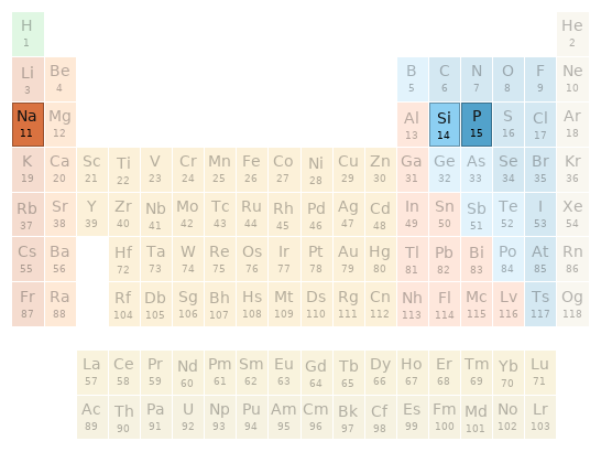 Periodic table location