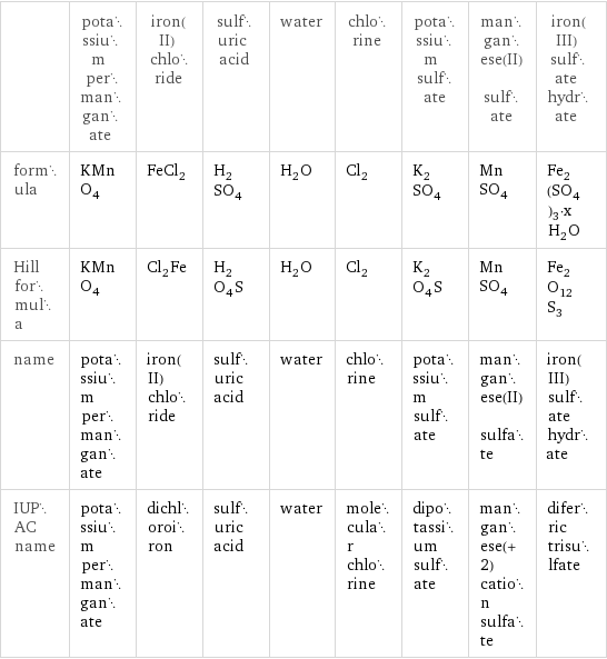  | potassium permanganate | iron(II) chloride | sulfuric acid | water | chlorine | potassium sulfate | manganese(II) sulfate | iron(III) sulfate hydrate formula | KMnO_4 | FeCl_2 | H_2SO_4 | H_2O | Cl_2 | K_2SO_4 | MnSO_4 | Fe_2(SO_4)_3·xH_2O Hill formula | KMnO_4 | Cl_2Fe | H_2O_4S | H_2O | Cl_2 | K_2O_4S | MnSO_4 | Fe_2O_12S_3 name | potassium permanganate | iron(II) chloride | sulfuric acid | water | chlorine | potassium sulfate | manganese(II) sulfate | iron(III) sulfate hydrate IUPAC name | potassium permanganate | dichloroiron | sulfuric acid | water | molecular chlorine | dipotassium sulfate | manganese(+2) cation sulfate | diferric trisulfate