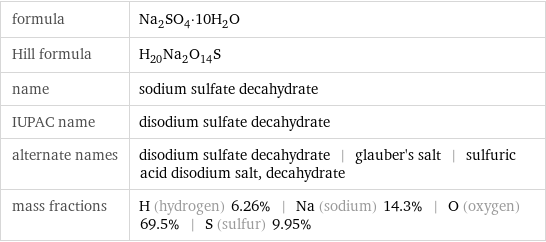 formula | Na_2SO_4·10H_2O Hill formula | H_20Na_2O_14S name | sodium sulfate decahydrate IUPAC name | disodium sulfate decahydrate alternate names | disodium sulfate decahydrate | glauber's salt | sulfuric acid disodium salt, decahydrate mass fractions | H (hydrogen) 6.26% | Na (sodium) 14.3% | O (oxygen) 69.5% | S (sulfur) 9.95%