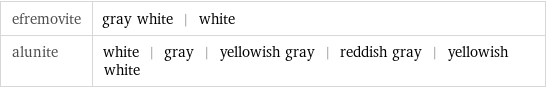 efremovite | gray white | white alunite | white | gray | yellowish gray | reddish gray | yellowish white