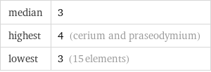 median | 3 highest | 4 (cerium and praseodymium) lowest | 3 (15 elements)