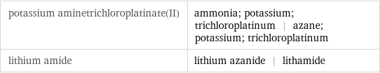 potassium aminetrichloroplatinate(II) | ammonia; potassium; trichloroplatinum | azane; potassium; trichloroplatinum lithium amide | lithium azanide | lithamide