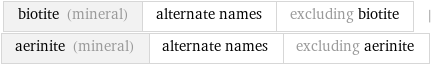 biotite (mineral) | alternate names | excluding biotite | aerinite (mineral) | alternate names | excluding aerinite