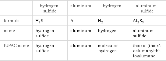  | hydrogen sulfide | aluminum | hydrogen | aluminum sulfide formula | H_2S | Al | H_2 | Al_2S_3 name | hydrogen sulfide | aluminum | hydrogen | aluminum sulfide IUPAC name | hydrogen sulfide | aluminum | molecular hydrogen | thioxo-(thioxoalumanylthio)alumane