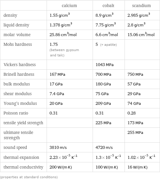  | calcium | cobalt | scandium density | 1.55 g/cm^3 | 8.9 g/cm^3 | 2.985 g/cm^3 liquid density | 1.378 g/cm^3 | 7.75 g/cm^3 | 2.8 g/cm^3 molar volume | 25.86 cm^3/mol | 6.6 cm^3/mol | 15.06 cm^3/mol Mohs hardness | 1.75 (between gypsum and talc) | 5 (≈ apatite) |  Vickers hardness | | 1043 MPa |  Brinell hardness | 167 MPa | 700 MPa | 750 MPa bulk modulus | 17 GPa | 180 GPa | 57 GPa shear modulus | 7.4 GPa | 75 GPa | 29 GPa Young's modulus | 20 GPa | 209 GPa | 74 GPa Poisson ratio | 0.31 | 0.31 | 0.28 tensile yield strength | | 225 MPa | 173 MPa ultimate tensile strength | | | 255 MPa sound speed | 3810 m/s | 4720 m/s |  thermal expansion | 2.23×10^-5 K^(-1) | 1.3×10^-5 K^(-1) | 1.02×10^-5 K^(-1) thermal conductivity | 200 W/(m K) | 100 W/(m K) | 16 W/(m K) (properties at standard conditions)