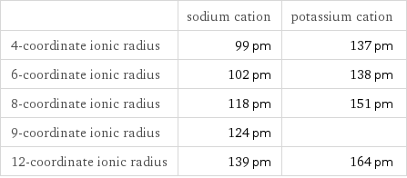  | sodium cation | potassium cation 4-coordinate ionic radius | 99 pm | 137 pm 6-coordinate ionic radius | 102 pm | 138 pm 8-coordinate ionic radius | 118 pm | 151 pm 9-coordinate ionic radius | 124 pm |  12-coordinate ionic radius | 139 pm | 164 pm