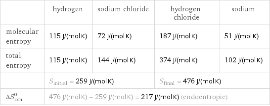  | hydrogen | sodium chloride | hydrogen chloride | sodium molecular entropy | 115 J/(mol K) | 72 J/(mol K) | 187 J/(mol K) | 51 J/(mol K) total entropy | 115 J/(mol K) | 144 J/(mol K) | 374 J/(mol K) | 102 J/(mol K)  | S_initial = 259 J/(mol K) | | S_final = 476 J/(mol K) |  ΔS_rxn^0 | 476 J/(mol K) - 259 J/(mol K) = 217 J/(mol K) (endoentropic) | | |  