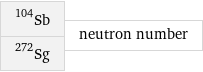 Sb-104 Sg-272 | neutron number