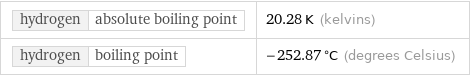 hydrogen | absolute boiling point | 20.28 K (kelvins) hydrogen | boiling point | -252.87 °C (degrees Celsius)