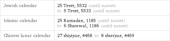 Jewish calendar | 25 Tevet, 5532 (until sunset) to 5 Tevet, 5533 (until sunset) Islamic calendar | 25 Ramadan, 1185 (until sunset) to 6 Shawwal, 1186 (until sunset) Chinese lunar calendar | 27 shiyiyue, 4468 to 8 shieryue, 4469