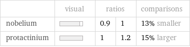  | visual | ratios | | comparisons nobelium | | 0.9 | 1 | 13% smaller protactinium | | 1 | 1.2 | 15% larger