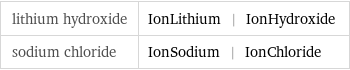 lithium hydroxide | IonLithium | IonHydroxide sodium chloride | IonSodium | IonChloride