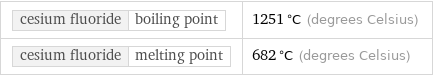 cesium fluoride | boiling point | 1251 °C (degrees Celsius) cesium fluoride | melting point | 682 °C (degrees Celsius)