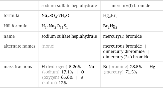  | sodium sulfate heptahydrate | mercury(I) bromide formula | Na_2SO_4·7H_2O | Hg_2Br_2 Hill formula | H_14Na_2O_11S_1 | Br_2Hg_2 name | sodium sulfate heptahydrate | mercury(I) bromide alternate names | (none) | mercurous bromide | dimercury dibromide | dimercury(2+) bromide mass fractions | H (hydrogen) 5.26% | Na (sodium) 17.1% | O (oxygen) 65.6% | S (sulfur) 12% | Br (bromine) 28.5% | Hg (mercury) 71.5%