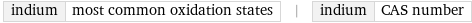 indium | most common oxidation states | indium | CAS number