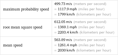 maximum probability speed | 499.73 m/s (meters per second) = 1117.9 mph (miles per hour) = 1799 km/h (kilometers per hour) root mean square speed | 612.05 m/s (meters per second) = 1369.1 mph (miles per hour) = 2203.4 km/h (kilometers per hour) mean speed | 563.89 m/s (meters per second) = 1261.4 mph (miles per hour) = 2030 km/h (kilometers per hour)