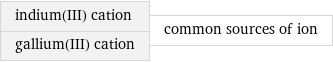 indium(III) cation gallium(III) cation | common sources of ion