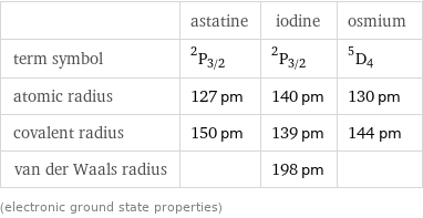  | astatine | iodine | osmium term symbol | ^2P_(3/2) | ^2P_(3/2) | ^5D_4 atomic radius | 127 pm | 140 pm | 130 pm covalent radius | 150 pm | 139 pm | 144 pm van der Waals radius | | 198 pm |  (electronic ground state properties)
