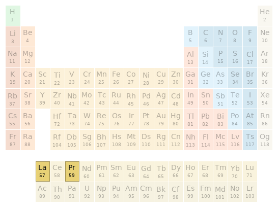 Periodic table location