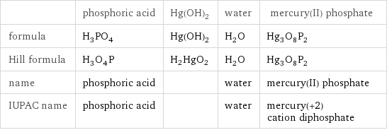  | phosphoric acid | Hg(OH)2 | water | mercury(II) phosphate formula | H_3PO_4 | Hg(OH)2 | H_2O | Hg_3O_8P_2 Hill formula | H_3O_4P | H2HgO2 | H_2O | Hg_3O_8P_2 name | phosphoric acid | | water | mercury(II) phosphate IUPAC name | phosphoric acid | | water | mercury(+2) cation diphosphate