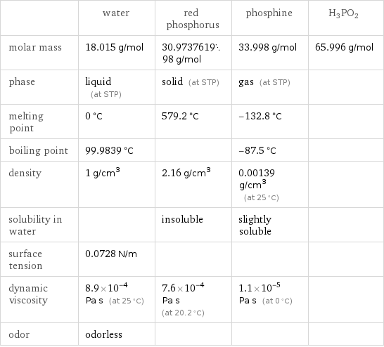  | water | red phosphorus | phosphine | H3PO2 molar mass | 18.015 g/mol | 30.973761998 g/mol | 33.998 g/mol | 65.996 g/mol phase | liquid (at STP) | solid (at STP) | gas (at STP) |  melting point | 0 °C | 579.2 °C | -132.8 °C |  boiling point | 99.9839 °C | | -87.5 °C |  density | 1 g/cm^3 | 2.16 g/cm^3 | 0.00139 g/cm^3 (at 25 °C) |  solubility in water | | insoluble | slightly soluble |  surface tension | 0.0728 N/m | | |  dynamic viscosity | 8.9×10^-4 Pa s (at 25 °C) | 7.6×10^-4 Pa s (at 20.2 °C) | 1.1×10^-5 Pa s (at 0 °C) |  odor | odorless | | | 