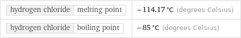 hydrogen chloride | melting point | -114.17 °C (degrees Celsius) hydrogen chloride | boiling point | -85 °C (degrees Celsius)