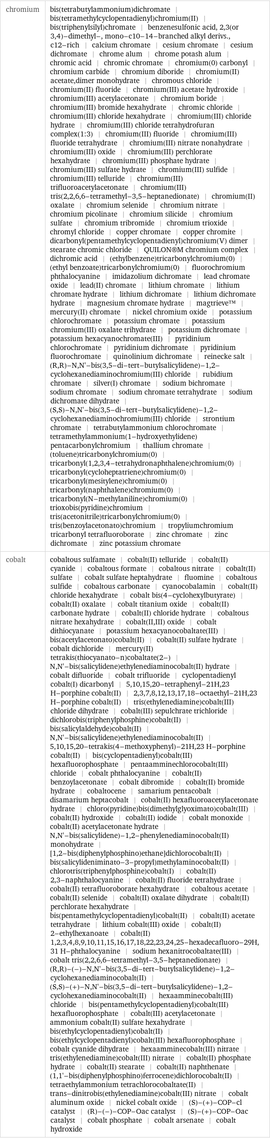 chromium | bis(tetrabutylammonium)dichromate | bis(tetramethylcyclopentadienyl)chromium(II) | bis(triphenylsilyl)chromate | benzenesulfonic acid, 2, 3(or 3, 4)-dimethyl-, mono-c10-14-branched alkyl derivs., c12-rich | calcium chromate | cesium chromate | cesium dichromate | chrome alum | chrome potash alum | chromic acid | chromic chromate | chromium(0) carbonyl | chromium carbide | chromium diboride | chromium(II) acetate, dimer monohydrate | chromous chloride | chromium(II) fluoride | chromium(III) acetate hydroxide | chromium(III) acetylacetonate | chromium boride | chromium(III) bromide hexahydrate | chromic chloride | chromium(III) chloride hexahydrate | chromium(III) chloride hydrate | chromium(III) chloride tetrahydrofuran complex(1:3) | chromium(III) fluoride | chromium(III) fluoride tetrahydrate | chromium(III) nitrate nonahydrate | chromium(III) oxide | chromium(III) perchlorate hexahydrate | chromium(III) phosphate hydrate | chromium(III) sulfate hydrate | chromium(III) sulfide | chromium(III) telluride | chromium(III) trifluoroacetylacetonate | chromium(III) tris(2, 2, 6, 6-tetramethyl-3, 5-heptanedionate) | chromium(II) oxalate | chromium selenide | chromium nitrate | chromium picolinate | chromium silicide | chromium sulfate | chromium tribromide | chromium trioxide | chromyl chloride | copper chromate | copper chromite | dicarbonyl(pentamethylcyclopentadienyl)chromium(V) dimer | stearate chromic chloride | QUILON®M chromium complex | dichromic acid | (ethylbenzene)tricarbonylchromium(0) | (ethyl benzoate)tricarbonylchromium(0) | fluorochromium phthalocyanine | imidazolium dichromate | lead chromate oxide | lead(II) chromate | lithium chromate | lithium chromate hydrate | lithium dichromate | lithium dichromate hydrate | magnesium chromate hydrate | magtrieve™ | mercury(II) chromate | nickel chromium oxide | potassium chlorochromate | potassium chromate | potassium chromium(III) oxalate trihydrate | potassium dichromate | potassium hexacyanochromate(III) | pyridinium chlorochromate | pyridinium dichromate | pyridinium fluorochromate | quinolinium dichromate | reinecke salt | (R, R)-N, N'-bis(3, 5-di-tert-butylsalicylidene)-1, 2-cyclohexanediaminochromium(III) chloride | rubidium chromate | silver(I) chromate | sodium bichromate | sodium chromate | sodium chromate tetrahydrate | sodium dichromate dihydrate | (S, S)-N, N'-bis(3, 5-di-tert-butylsalicylidene)-1, 2-cyclohexanediaminochromium(III) chloride | strontium chromate | tetrabutylammonium chlorochromate | tetramethylammonium(1-hydroxyethylidene)pentacarbonylchromium | thallium chromate | (toluene)tricarbonylchromium(0) | tricarbonyl(1, 2, 3, 4-tetrahydronaphthalene)chromium(0) | tricarbonyl(cycloheptatriene)chromium(0) | tricarbonyl(mesitylene)chromium(0) | tricarbonyl(naphthalene)chromium(0) | tricarbonyl(N-methylaniline)chromium(0) | trioxobis(pyridine)chromium | tris(acetonitrile)tricarbonylchromium(0) | tris(benzoylacetonato)chromium | tropyliumchromium tricarbonyl tetrafluoroborate | zinc chromate | zinc dichromate | zinc potassium chromate cobalt | cobaltous sulfamate | cobalt(II) telluride | cobalt(II) cyanide | cobaltous formate | cobaltous nitrate | cobalt(II) sulfate | cobalt sulfate heptahydrate | fluomine | cobaltous sulfide | cobaltous carbonate | cyanocobalamin | cobalt(II) chloride hexahydrate | cobalt bis(4-cyclohexylbutyrate) | cobalt(II) oxalate | cobalt titanium oxide | cobalt(II) carbonate hydrate | cobalt(II) chloride hydrate | cobaltous nitrate hexahydrate | cobalt(II, III) oxide | cobalt dithiocyanate | potassium hexacyanocobaltate(III) | bis(acetylacetonato)cobalt(II) | cobalt(II) sulfate hydrate | cobalt dichloride | mercury(II) tetrakis(thiocyanato-n)cobaltate(2-) | N, N'-bis(salicylidene)ethylenediaminocobalt(II) hydrate | cobalt difluoride | cobalt trifluoride | cyclopentadienyl cobalt(I) dicarbonyl | 5, 10, 15, 20-tetraphenyl-21H, 23 H-porphine cobalt(II) | 2, 3, 7, 8, 12, 13, 17, 18-octaethyl-21H, 23 H-porphine cobalt(II) | tris(ethylenediamine)cobalt(III) chloride dihydrate | cobalt(III) sepulchrate trichloride | dichlorobis(triphenylphosphine)cobalt(II) | bis(salicylaldehyde)cobalt(II) | N, N'-bis(salicylidene)ethylenediaminocobalt(II) | 5, 10, 15, 20-tetrakis(4-methoxyphenyl)-21H, 23 H-porphine cobalt(II) | bis(cyclopentadienyl)cobalt(III) hexafluorophosphate | pentaamminechlorocobalt(III) chloride | cobalt phthalocyanine | cobalt(II) benzoylacetonate | cobalt dibromide | cobalt(II) bromide hydrate | cobaltocene | samarium pentacobalt | disamarium heptacobalt | cobalt(II) hexafluoroacetylacetonate hydrate | chloro(pyridine)bis(dimethylglyoximato)cobalt(III) | cobalt(II) hydroxide | cobalt(II) iodide | cobalt monoxide | cobalt(II) acetylacetonate hydrate | N, N'-bis(salicylidene)-1, 2-phenylenediaminocobalt(II) monohydrate | [1, 2-bis(diphenylphosphino)ethane]dichlorocobalt(II) | bis(salicylideniminato-3-propyl)methylaminocobalt(II) | chlorotris(triphenylphosphine)cobalt(I) | cobalt(II) 2, 3-naphthalocyanine | cobalt(II) fluoride tetrahydrate | cobalt(II) tetrafluoroborate hexahydrate | cobaltous acetate | cobalt(II) selenide | cobalt(II) oxalate dihydrate | cobalt(II) perchlorate hexahydrate | bis(pentamethylcyclopentadienyl)cobalt(II) | cobalt(II) acetate tetrahydrate | lithium cobalt(III) oxide | cobalt(II) 2-ethylhexanoate | cobalt(II) 1, 2, 3, 4, 8, 9, 10, 11, 15, 16, 17, 18, 22, 23, 24, 25-hexadecafluoro-29H, 31 H-phthalocyanine | sodium hexanitrocobaltate(III) | cobalt tris(2, 2, 6, 6-tetramethyl-3, 5-heptanedionate) | (R, R)-(-)-N, N'-bis(3, 5-di-tert-butylsalicylidene)-1, 2-cyclohexanediaminocobalt(II) | (S, S)-(+)-N, N'-bis(3, 5-di-tert-butylsalicylidene)-1, 2-cyclohexanediaminocobalt(II) | hexaamminecobalt(III) chloride | bis(pentamethylcyclopentadienyl)cobalt(III) hexafluorophosphate | cobalt(III) acetylacetonate | ammonium cobalt(II) sulfate hexahydrate | bis(ethylcyclopentadienyl)cobalt(II) | bis(ethylcyclopentadienyl)cobalt(III) hexafluorophosphate | cobalt cyanide dihydrate | hexaamminecobalt(III) nitrate | tris(ethylenediamine)cobalt(III) nitrate | cobalt(II) phosphate hydrate | cobalt(II) stearate | cobalt(II) naphthenate | (1, 1'-bis(diphenylphosphino)ferrocene)dichlorocobalt(II) | tetraethylammonium tetrachlorocobaltate(II) | trans-dinitrobis(ethylenediamine)cobalt(III) nitrate | cobalt aluminum oxide | nickel cobalt oxide | (S)-(+)-COP-cl catalyst | (R)-(-)-COP-Oac catalyst | (S)-(+)-COP-Oac catalyst | cobalt phosphate | cobalt arsenate | cobalt hydroxide