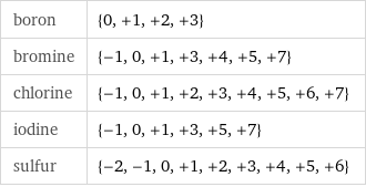 boron | {0, +1, +2, +3} bromine | {-1, 0, +1, +3, +4, +5, +7} chlorine | {-1, 0, +1, +2, +3, +4, +5, +6, +7} iodine | {-1, 0, +1, +3, +5, +7} sulfur | {-2, -1, 0, +1, +2, +3, +4, +5, +6}