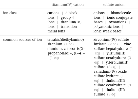  | titanium(IV) cation | sulfate anion ion class | cations | d block ions | group 4 ions | titanium(IV) ions | transition metal ions | anions | biomolecule ions | ionic conjugate bases | oxoanions | polyatomic ions | ionic weak bases common sources of ion | tetrakis(diethylamino)titanium (1 eq) | titanium, chlorotris(2-propanolato)-, (t-4)- (1 eq) | zirconium(IV) sulfate hydrate (2 eq) | zinc sulfate heptahydrate (1 eq) | yttrium(III) sulfate octahydrate (3 eq) | ytterbium(III) sulfate (3 eq) | vanadium(IV) oxide sulfate hydrate (1 eq) | thulium(III) sulfate octahydrate (3 eq) | thulium(III) sulfate (3 eq)