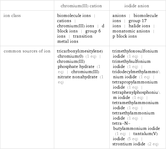  | chromium(III) cation | iodide anion ion class | biomolecule ions | cations | chromium(III) ions | d block ions | group 6 ions | transition metal ions | anions | biomolecule ions | group 17 ions | halide ions | monatomic anions | p block ions common sources of ion | tricarbonyl(mesitylene)chromium(0) (1 eq) | chromium(III) phosphate hydrate (1 eq) | chromium(III) nitrate nonahydrate (1 eq) | trimethyloxosulfonium iodide (1 eq) | trimethylsulfonium iodide (1 eq) | tridodecylmethylammonium iodide (1 eq) | tetrapropylammonium iodide (1 eq) | tetraphenylphosphonium iodide (1 eq) | tetramethylammonium iodide (1 eq) | tetraethylammonium iodide (1 eq) | tetra-N-butylammonium iodide (1 eq) | tantalum(V) iodide (5 eq) | strontium iodide (2 eq)