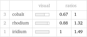  | | visual | ratios |  3 | cobalt | | 0.67 | 1 2 | rhodium | | 0.88 | 1.32 1 | iridium | | 1 | 1.49