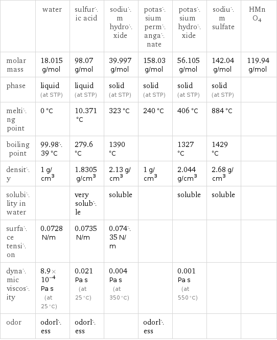  | water | sulfuric acid | sodium hydroxide | potassium permanganate | potassium hydroxide | sodium sulfate | HMnO4 molar mass | 18.015 g/mol | 98.07 g/mol | 39.997 g/mol | 158.03 g/mol | 56.105 g/mol | 142.04 g/mol | 119.94 g/mol phase | liquid (at STP) | liquid (at STP) | solid (at STP) | solid (at STP) | solid (at STP) | solid (at STP) |  melting point | 0 °C | 10.371 °C | 323 °C | 240 °C | 406 °C | 884 °C |  boiling point | 99.9839 °C | 279.6 °C | 1390 °C | | 1327 °C | 1429 °C |  density | 1 g/cm^3 | 1.8305 g/cm^3 | 2.13 g/cm^3 | 1 g/cm^3 | 2.044 g/cm^3 | 2.68 g/cm^3 |  solubility in water | | very soluble | soluble | | soluble | soluble |  surface tension | 0.0728 N/m | 0.0735 N/m | 0.07435 N/m | | | |  dynamic viscosity | 8.9×10^-4 Pa s (at 25 °C) | 0.021 Pa s (at 25 °C) | 0.004 Pa s (at 350 °C) | | 0.001 Pa s (at 550 °C) | |  odor | odorless | odorless | | odorless | | | 