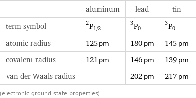  | aluminum | lead | tin term symbol | ^2P_(1/2) | ^3P_0 | ^3P_0 atomic radius | 125 pm | 180 pm | 145 pm covalent radius | 121 pm | 146 pm | 139 pm van der Waals radius | | 202 pm | 217 pm (electronic ground state properties)