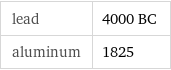 lead | 4000 BC aluminum | 1825