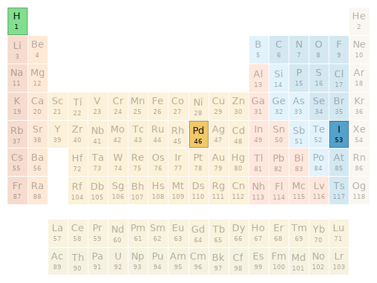 Periodic table location