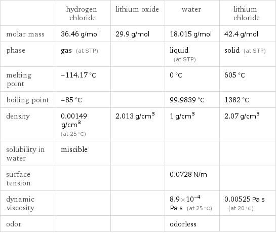  | hydrogen chloride | lithium oxide | water | lithium chloride molar mass | 36.46 g/mol | 29.9 g/mol | 18.015 g/mol | 42.4 g/mol phase | gas (at STP) | | liquid (at STP) | solid (at STP) melting point | -114.17 °C | | 0 °C | 605 °C boiling point | -85 °C | | 99.9839 °C | 1382 °C density | 0.00149 g/cm^3 (at 25 °C) | 2.013 g/cm^3 | 1 g/cm^3 | 2.07 g/cm^3 solubility in water | miscible | | |  surface tension | | | 0.0728 N/m |  dynamic viscosity | | | 8.9×10^-4 Pa s (at 25 °C) | 0.00525 Pa s (at 20 °C) odor | | | odorless | 