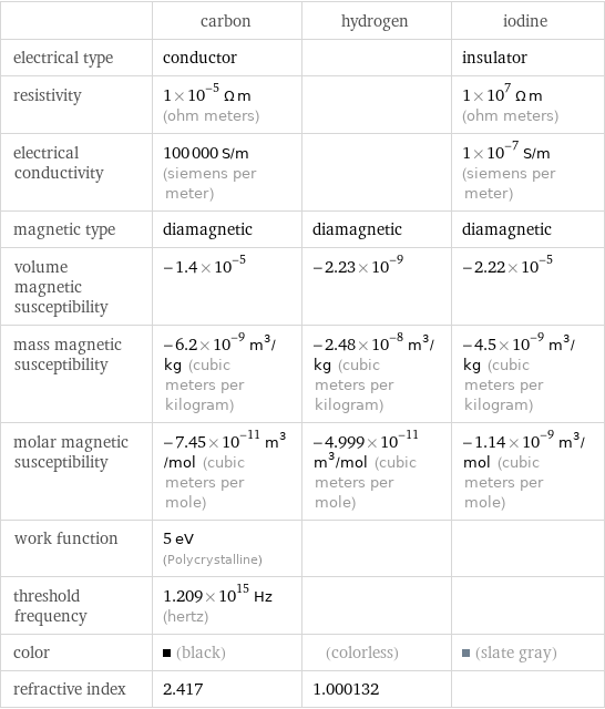  | carbon | hydrogen | iodine electrical type | conductor | | insulator resistivity | 1×10^-5 Ω m (ohm meters) | | 1×10^7 Ω m (ohm meters) electrical conductivity | 100000 S/m (siemens per meter) | | 1×10^-7 S/m (siemens per meter) magnetic type | diamagnetic | diamagnetic | diamagnetic volume magnetic susceptibility | -1.4×10^-5 | -2.23×10^-9 | -2.22×10^-5 mass magnetic susceptibility | -6.2×10^-9 m^3/kg (cubic meters per kilogram) | -2.48×10^-8 m^3/kg (cubic meters per kilogram) | -4.5×10^-9 m^3/kg (cubic meters per kilogram) molar magnetic susceptibility | -7.45×10^-11 m^3/mol (cubic meters per mole) | -4.999×10^-11 m^3/mol (cubic meters per mole) | -1.14×10^-9 m^3/mol (cubic meters per mole) work function | 5 eV (Polycrystalline) | |  threshold frequency | 1.209×10^15 Hz (hertz) | |  color | (black) | (colorless) | (slate gray) refractive index | 2.417 | 1.000132 | 