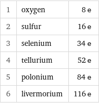 1 | oxygen | 8 e 2 | sulfur | 16 e 3 | selenium | 34 e 4 | tellurium | 52 e 5 | polonium | 84 e 6 | livermorium | 116 e