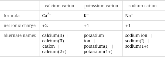  | calcium cation | potassium cation | sodium cation formula | Ca^(2+) | K^+ | Na^+ net ionic charge | +2 | +1 | +1 alternate names | calcium(II) | calcium(II) cation | calcium(2+) | potassium ion | potassium(I) | potassium(1+) | sodium ion | sodium(I) | sodium(1+)