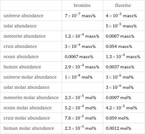  | bromine | fluorine universe abundance | 7×10^-7 mass% | 4×10^-5 mass% solar abundance | | 5×10^-5 mass% meteorite abundance | 1.2×10^-4 mass% | 0.0087 mass% crust abundance | 3×10^-4 mass% | 0.054 mass% ocean abundance | 0.0067 mass% | 1.3×10^-4 mass% human abundance | 2.9×10^-4 mass% | 0.0037 mass% universe molar abundance | 1×10^-8 mol% | 3×10^-6 mol% solar molar abundance | | 3×10^-6 mol% meteorite molar abundance | 2.3×10^-5 mol% | 0.0097 mol% ocean molar abundance | 5.2×10^-4 mol% | 4.2×10^-5 mol% crust molar abundance | 7.8×10^-5 mol% | 0.059 mol% human molar abundance | 2.3×10^-5 mol% | 0.0012 mol%