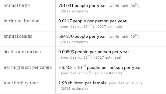 annual births | 761031 people per year (world rank: 38th) (2017 estimate) birth rate fraction | 0.0117 people per person per year (world rank: 174th) (2017 estimate) annual deaths | 584370 people per year (world rank: 19th) (2017 estimate) death rate fraction | 0.00899 people per person per year (world rank: 60th) (2017 estimate) net migration per capita | +5.463×10^-4 people per person per year (world rank: 62nd) (2017 estimate) total fertility rate | 1.96 children per female (world rank: 138th) (2016 estimate)