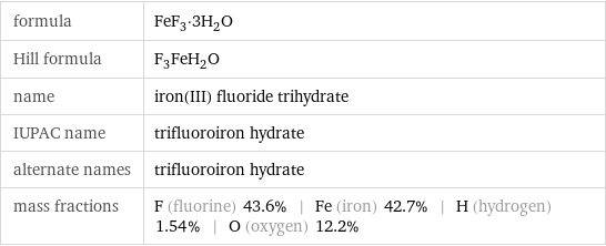 formula | FeF_3·3H_2O Hill formula | F_3FeH_2O name | iron(III) fluoride trihydrate IUPAC name | trifluoroiron hydrate alternate names | trifluoroiron hydrate mass fractions | F (fluorine) 43.6% | Fe (iron) 42.7% | H (hydrogen) 1.54% | O (oxygen) 12.2%