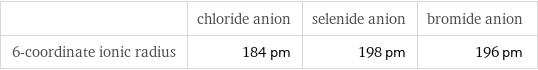  | chloride anion | selenide anion | bromide anion 6-coordinate ionic radius | 184 pm | 198 pm | 196 pm