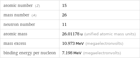 atomic number (Z) | 15 mass number (A) | 26 neutron number | 11 atomic mass | 26.01178 u (unified atomic mass units) mass excess | 10.973 MeV (megaelectronvolts) binding energy per nucleon | 7.198 MeV (megaelectronvolts)