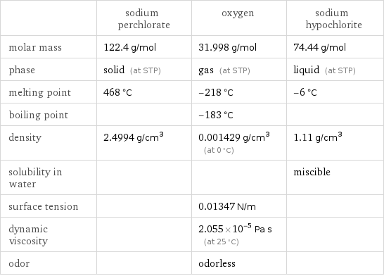  | sodium perchlorate | oxygen | sodium hypochlorite molar mass | 122.4 g/mol | 31.998 g/mol | 74.44 g/mol phase | solid (at STP) | gas (at STP) | liquid (at STP) melting point | 468 °C | -218 °C | -6 °C boiling point | | -183 °C |  density | 2.4994 g/cm^3 | 0.001429 g/cm^3 (at 0 °C) | 1.11 g/cm^3 solubility in water | | | miscible surface tension | | 0.01347 N/m |  dynamic viscosity | | 2.055×10^-5 Pa s (at 25 °C) |  odor | | odorless | 